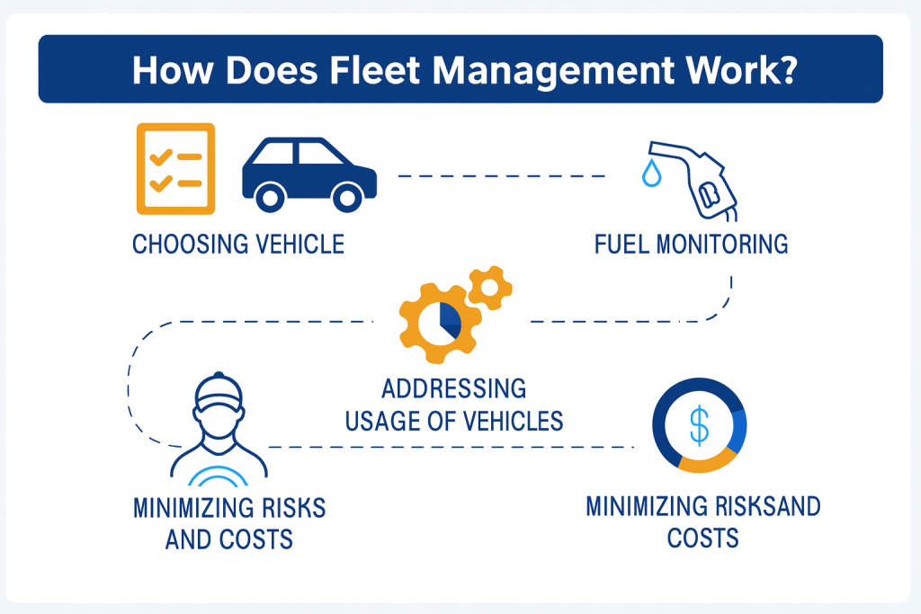How does fleet management works